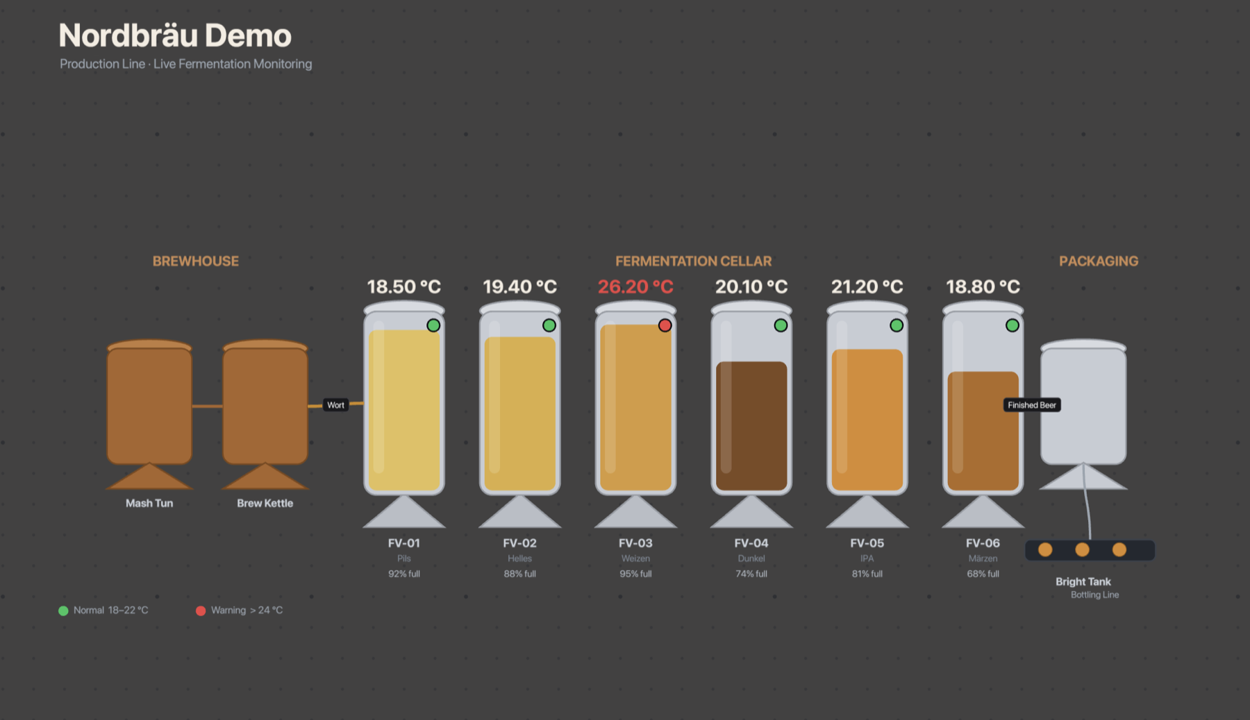 A live brewery fermentation canvas built in VisualThings™